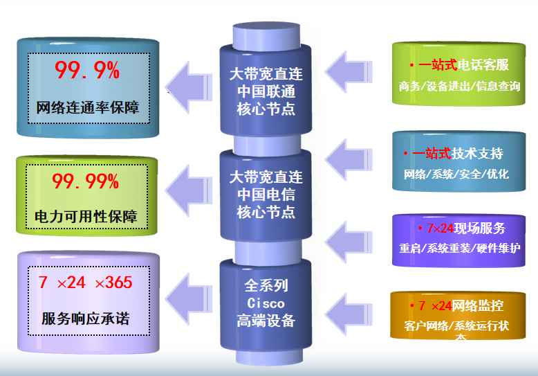 大通机房网络